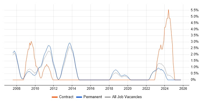 Accessibility job vacancy trend in Abingdon
