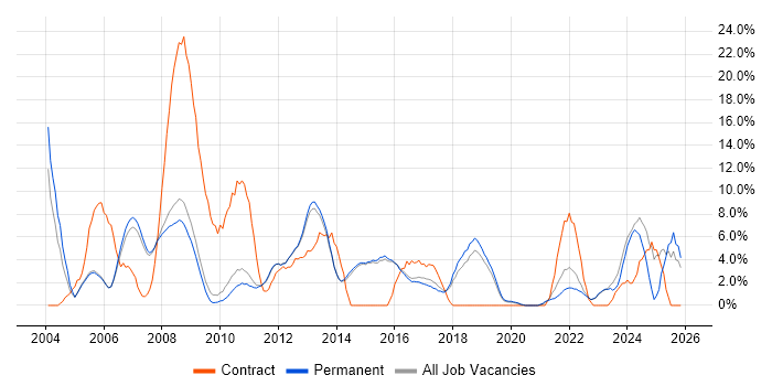 Administrator job vacancy trend in Abingdon