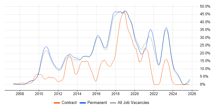 Agile job vacancy trend in Abingdon
