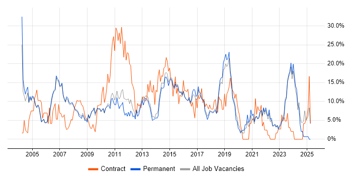 Job vacancy trend for Analyst in Abingdon