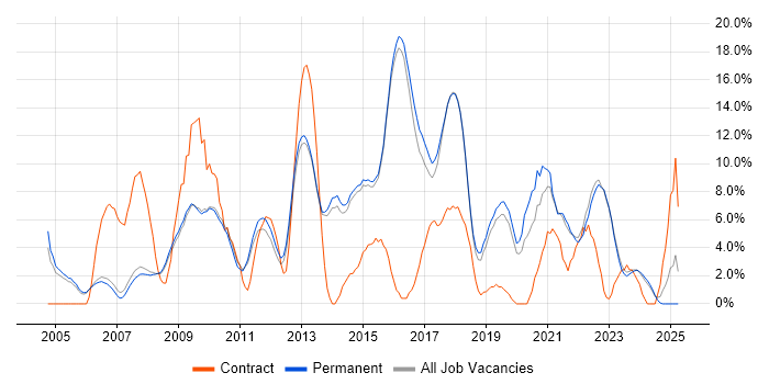 Job vacancy trend for Analytical Skills in Abingdon
