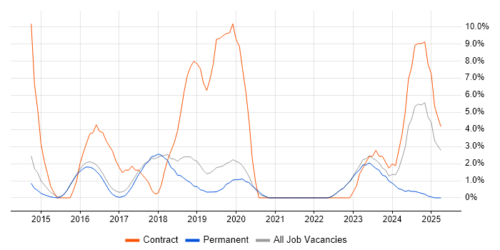 Job vacancy trend for Ansible in Abingdon