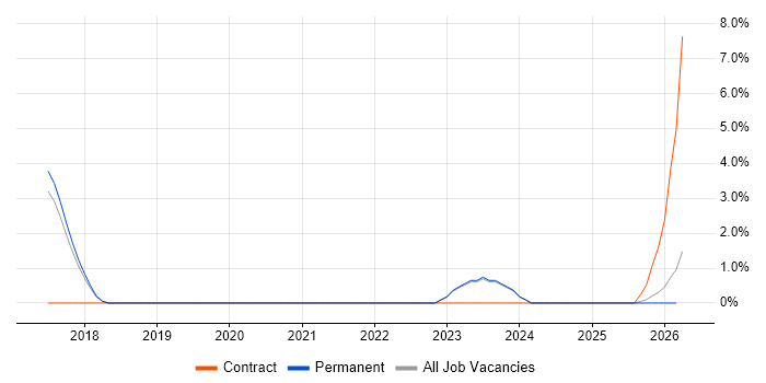 API Integration job vacancy trend in Abingdon