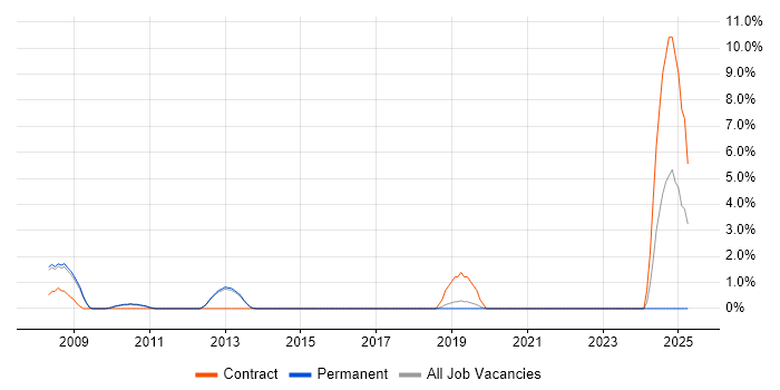 Job vacancy trend for Applications Specialist in Abingdon Job vacancy trend for Applications Specialist in Abingdon