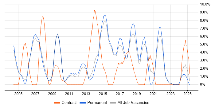 Job vacancy trend for Architect in Abingdon Job vacancy trend for Architect in Abingdon