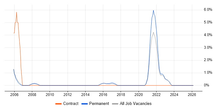 Architectural Patterns job vacancy trend in Abingdon