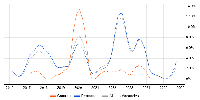 AI job vacancy trend in Abingdon