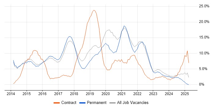 Job vacancy trend for AWS in Abingdon Job vacancy trend for AWS in Abingdon