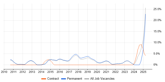 Job vacancy trend for Bash in Abingdon