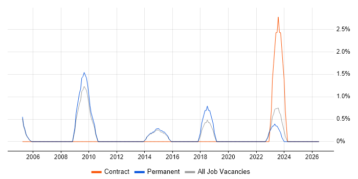 Benchmarking job vacancy trend in Abingdon