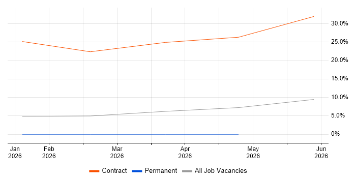 BeyondTrust job vacancy trend in Abingdon