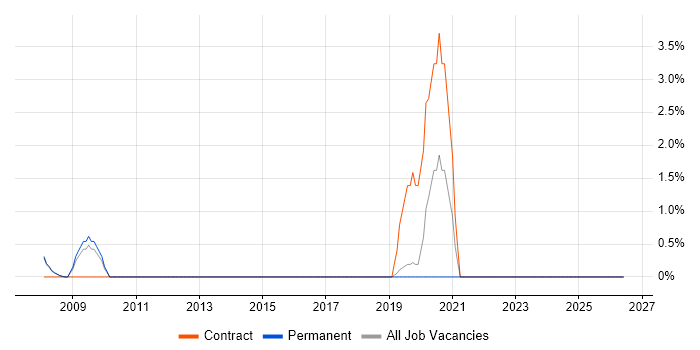 Bluetooth job vacancy trend in Abingdon