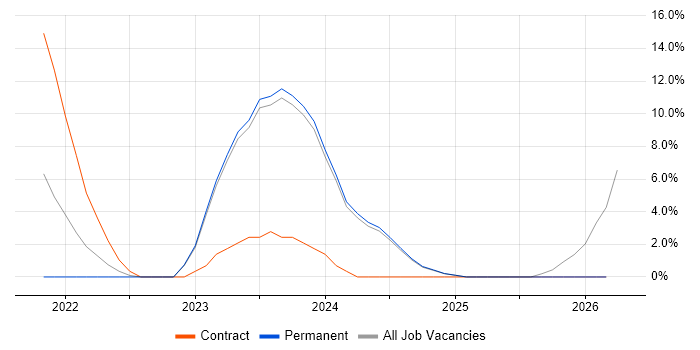 BPSS Clearance job vacancy trend in Abingdon