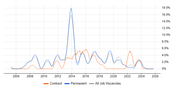 Business Intelligence job vacancy trend in Abingdon