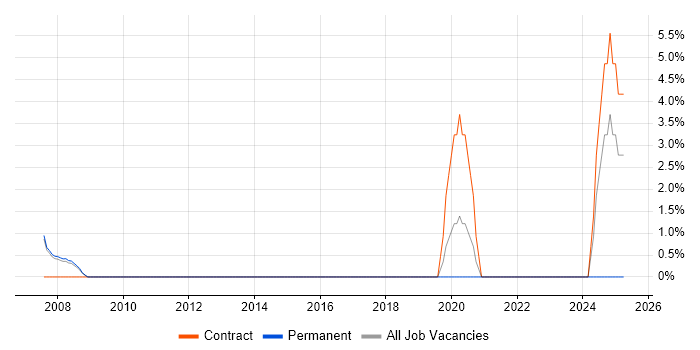 Job vacancy trend for Capacity Management in Abingdon