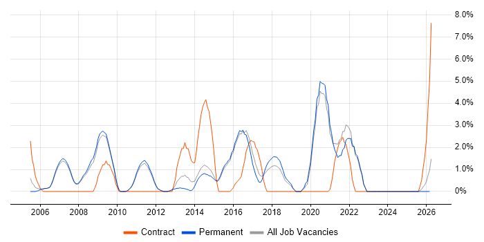 Change Control job vacancy trend in Abingdon