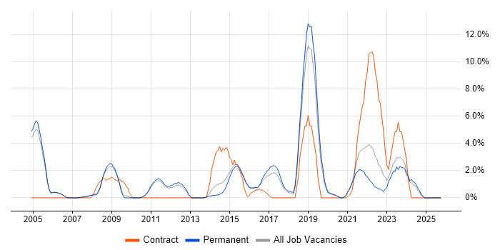 Change Management job vacancy trend in Abingdon