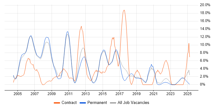 Job vacancy trend for Cisco in Abingdon