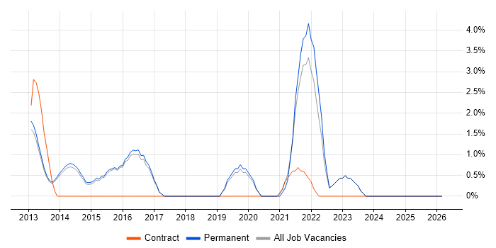 CISSP job vacancy trend in Abingdon