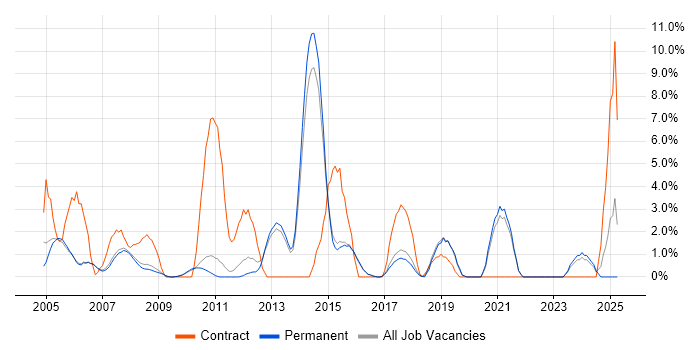 Job vacancy trend for Citrix in Abingdon