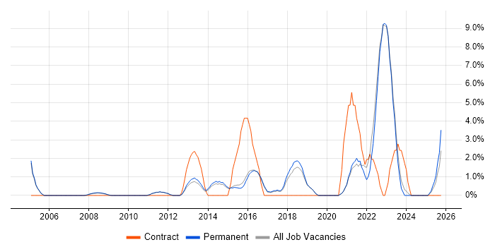 Collaborative Working job vacancy trend in Abingdon