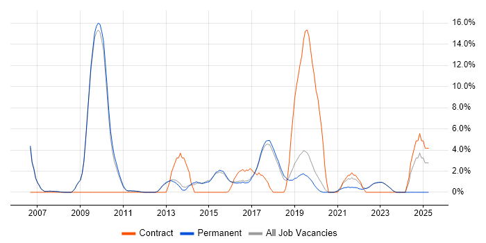 Job vacancy trend for Configuration Management in Abingdon