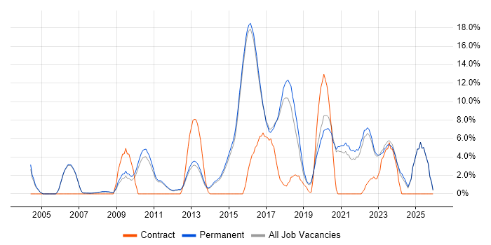 Continuous Improvement job vacancy trend in Abingdon