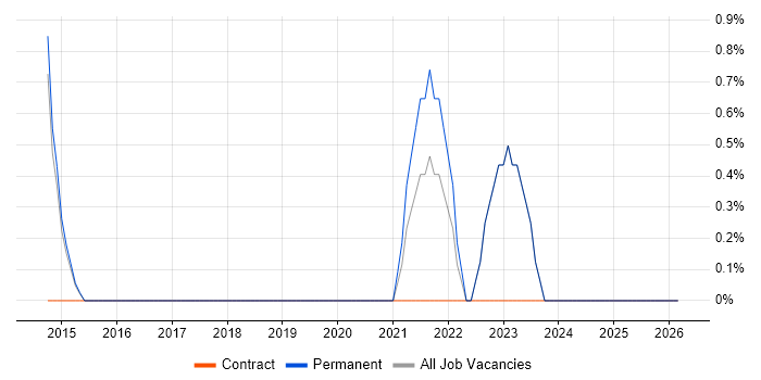 CRISC job vacancy trend in Abingdon