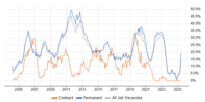 Job vacancy trend for C# in Abingdon