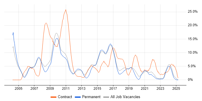 Job vacancy trend for Customer Service in Abingdon