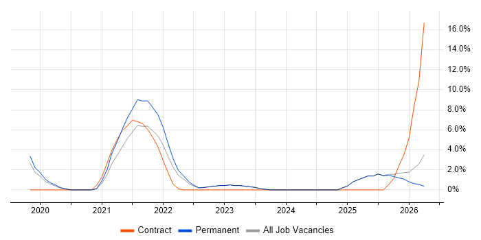 Cyber Essentials job vacancy trend in Abingdon
