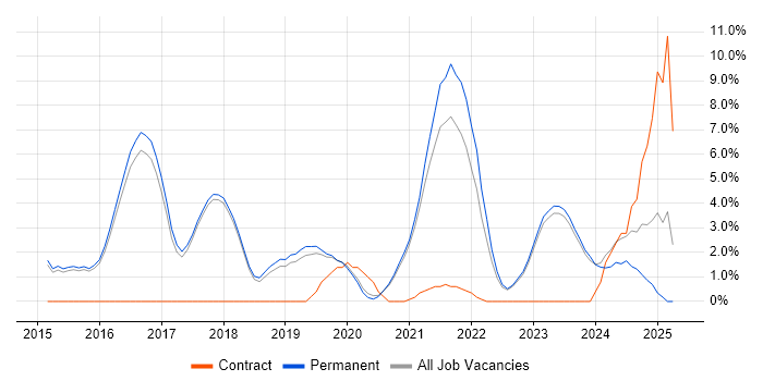 Job vacancy trend for Cybersecurity in Abingdon