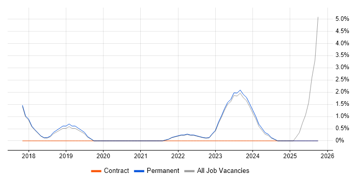 Data Acquisition job vacancy trend in Abingdon