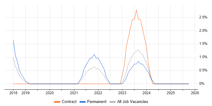 Data Engineering job vacancy trend in Abingdon