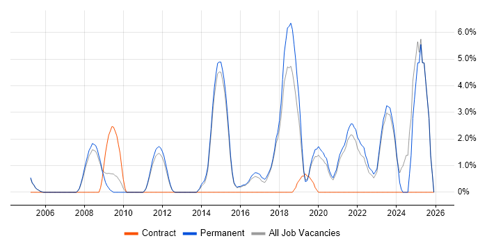 Data Management job vacancy trend in Abingdon