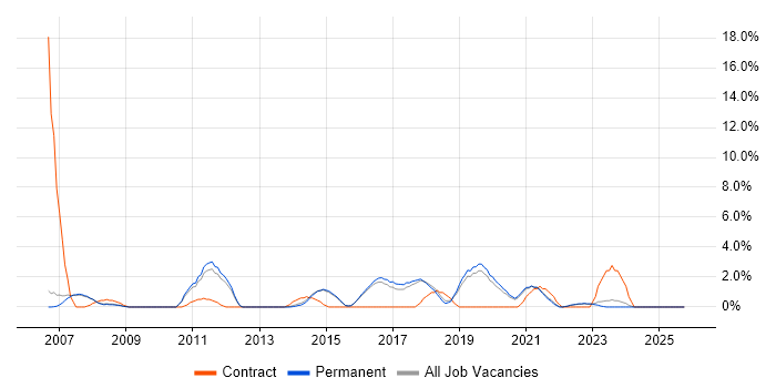Data Modelling job vacancy trend in Abingdon