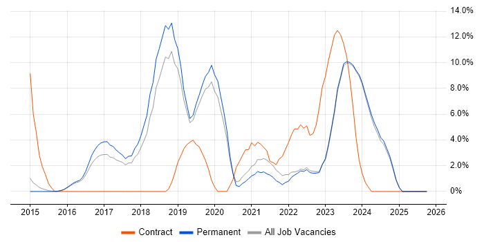 Data Science job vacancy trend in Abingdon