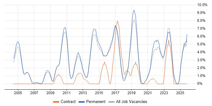 Decision-Making job vacancy trend in Abingdon