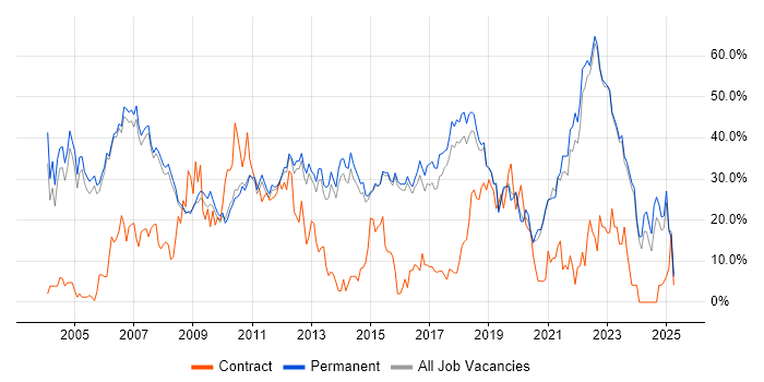 Job vacancy trend for Degree in Abingdon