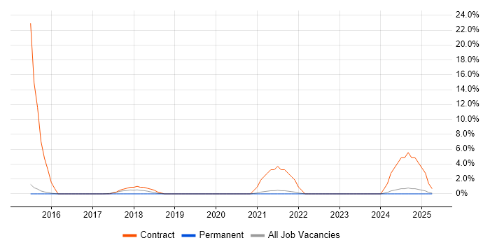 Job vacancy trend for Deskside Support in Abingdon