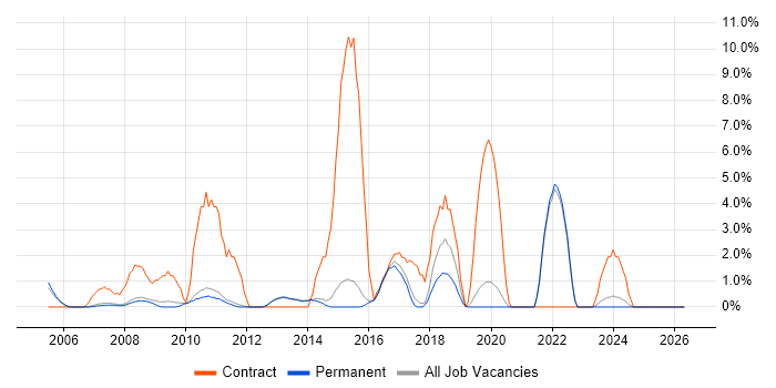 Desktop Engineer job vacancy trend in Abingdon