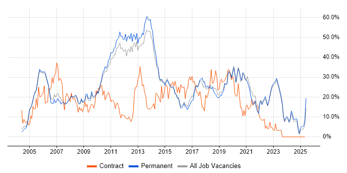 Job vacancy trend for Developer in Abingdon Job vacancy trend for Developer in Abingdon
