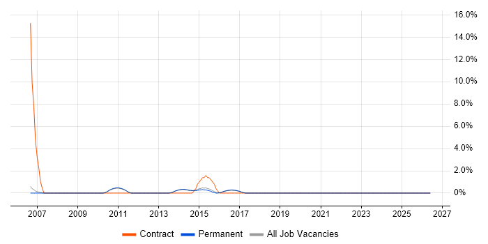 Device Driver Development job vacancy trend in Abingdon