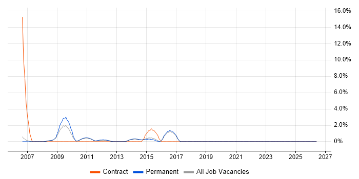 Device Driver job vacancy trend in Abingdon