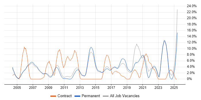 Job vacancy trend for DHCP in Abingdon