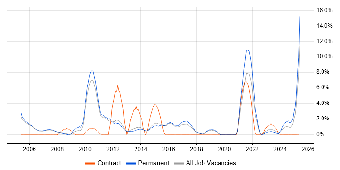Job vacancy trend for Disaster Recovery in Abingdon Job vacancy trend for Disaster Recovery in Abingdon