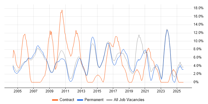 DNS job vacancy trend in Abingdon