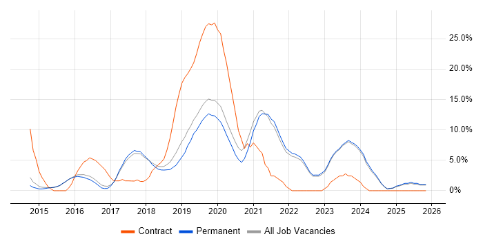 Docker job vacancy trend in Abingdon