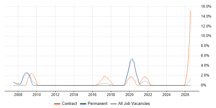 Document Management job vacancy trend in Abingdon