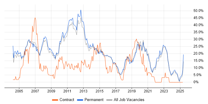 Job vacancy trend for .NET in Abingdon Job vacancy trend for .NET in Abingdon